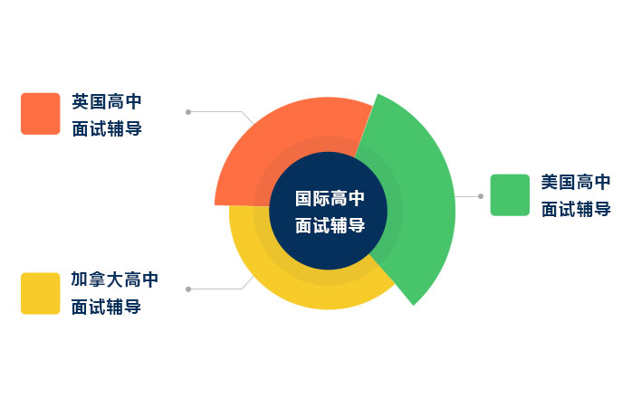 国际高中面试辅导