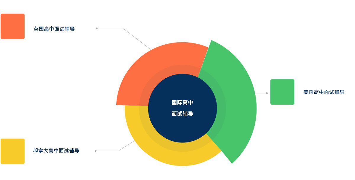 国际高中面试辅导