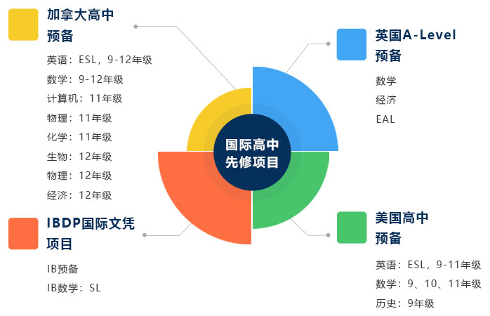 国际高中先修项目