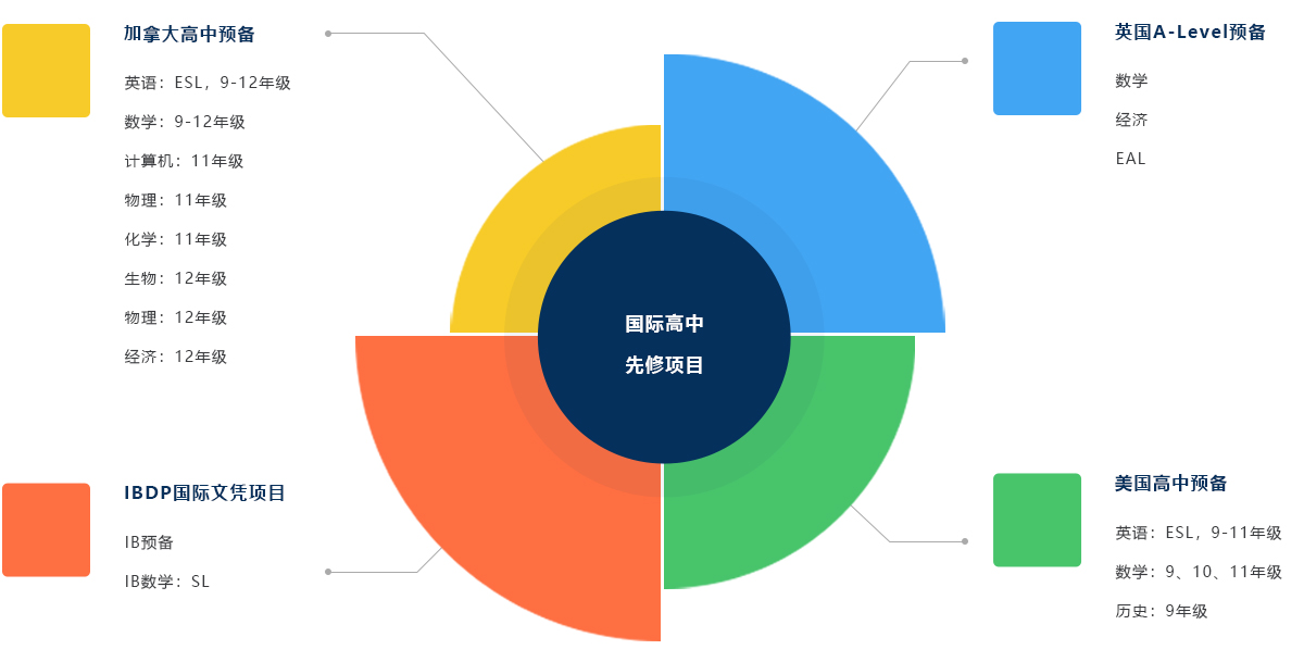 国际高中先修项目